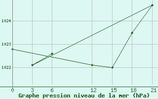 Courbe de la pression atmosphrique pour Sidi Bouzid