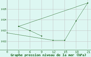 Courbe de la pression atmosphrique pour Nikol