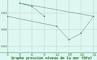 Courbe de la pression atmosphrique pour Volodymyr-Volyns