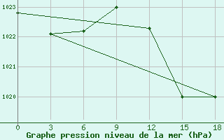 Courbe de la pression atmosphrique pour Montijo