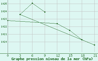 Courbe de la pression atmosphrique pour El