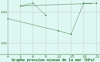 Courbe de la pression atmosphrique pour Kanevka