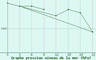 Courbe de la pression atmosphrique pour Malojaroslavec