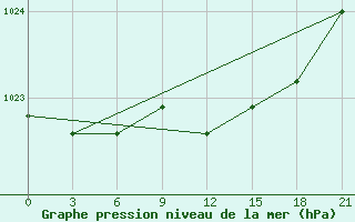 Courbe de la pression atmosphrique pour Novyj Tor