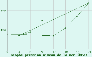 Courbe de la pression atmosphrique pour Siauliai