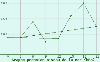 Courbe de la pression atmosphrique pour Usak Meydan