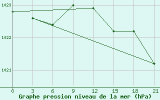 Courbe de la pression atmosphrique pour Kalevala