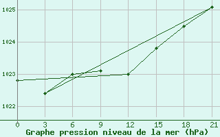 Courbe de la pression atmosphrique pour Uzlovaja