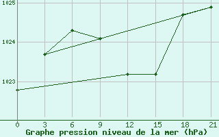 Courbe de la pression atmosphrique pour Furmanovo