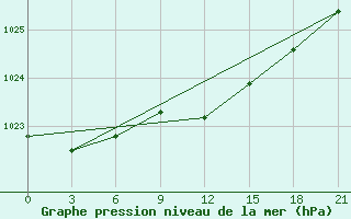 Courbe de la pression atmosphrique pour Polock