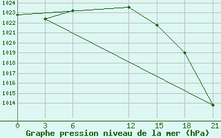 Courbe de la pression atmosphrique pour De Bilt (PB)