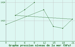 Courbe de la pression atmosphrique pour Gdov