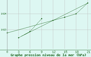 Courbe de la pression atmosphrique pour Kurdjali