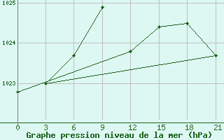 Courbe de la pression atmosphrique pour Kryvyi Rih