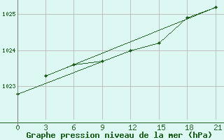 Courbe de la pression atmosphrique pour Novgorod