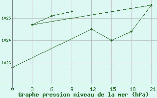 Courbe de la pression atmosphrique pour Belogorka