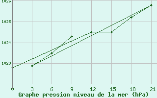 Courbe de la pression atmosphrique pour Dno