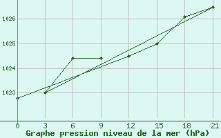 Courbe de la pression atmosphrique pour Zerdevka