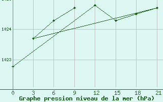 Courbe de la pression atmosphrique pour Livny