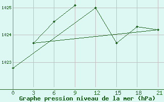 Courbe de la pression atmosphrique pour Lubny