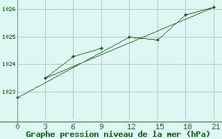 Courbe de la pression atmosphrique pour Novaja Ladoga