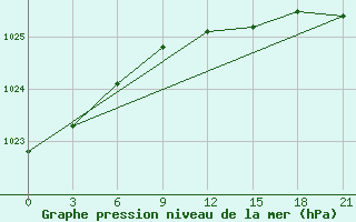 Courbe de la pression atmosphrique pour Sachs Harbour, N. W. T.