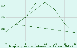 Courbe de la pression atmosphrique pour Umba