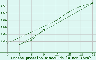 Courbe de la pression atmosphrique pour Rtiscevo