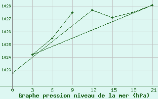 Courbe de la pression atmosphrique pour Vyborg