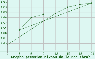 Courbe de la pression atmosphrique pour Pacelma