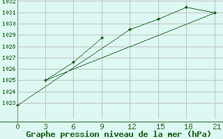 Courbe de la pression atmosphrique pour Kanadej