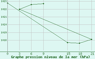 Courbe de la pression atmosphrique pour Ouargla