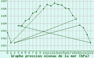 Courbe de la pression atmosphrique pour Pozega Uzicka