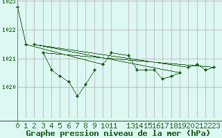 Courbe de la pression atmosphrique pour Douzens (11)