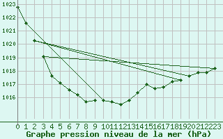 Courbe de la pression atmosphrique pour Olpenitz