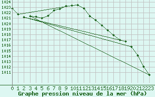 Courbe de la pression atmosphrique pour Beaucroissant (38)