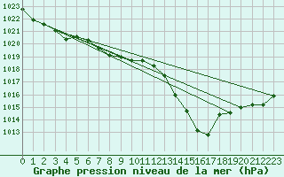 Courbe de la pression atmosphrique pour Nmes - Garons (30)