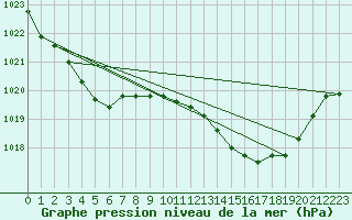 Courbe de la pression atmosphrique pour Aniane (34)