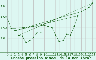 Courbe de la pression atmosphrique pour Ristolas (05)