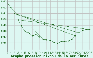 Courbe de la pression atmosphrique pour Shobdon