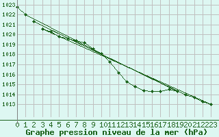 Courbe de la pression atmosphrique pour Bergen