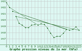 Courbe de la pression atmosphrique pour Gibraltar (UK)