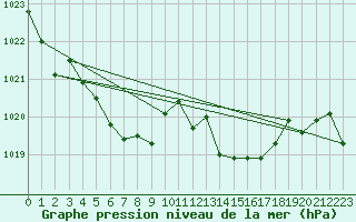 Courbe de la pression atmosphrique pour Saint-Nazaire-d