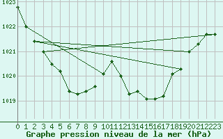 Courbe de la pression atmosphrique pour Tauxigny (37)