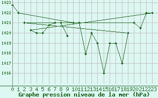 Courbe de la pression atmosphrique pour Meknes