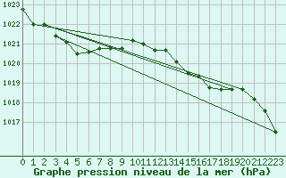 Courbe de la pression atmosphrique pour Pointe de Socoa (64)