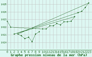 Courbe de la pression atmosphrique pour Lasfaillades (81)