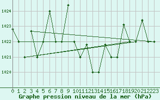 Courbe de la pression atmosphrique pour Guriat