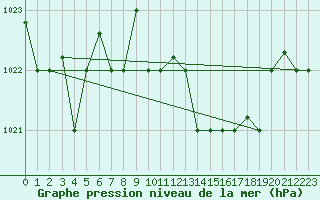 Courbe de la pression atmosphrique pour Tabarka