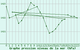 Courbe de la pression atmosphrique pour Werl